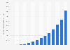 Volume of traffic for mobile data services in Sweden 2007-2018