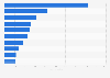 Italy: top foreign countries hosting industrial enterprises 2016