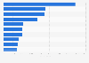 Italy: foreign countries hosting industry enterprises 2016, by number of employees