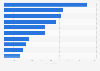 Italy: top foreign countries hosting service enterprises 2016
