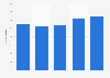 Complaints received about acute trusts in the United Kingdom (UK) 2015-2016