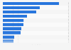 Italy: top foreign countries hosting service enterprises 2016, by number of employees