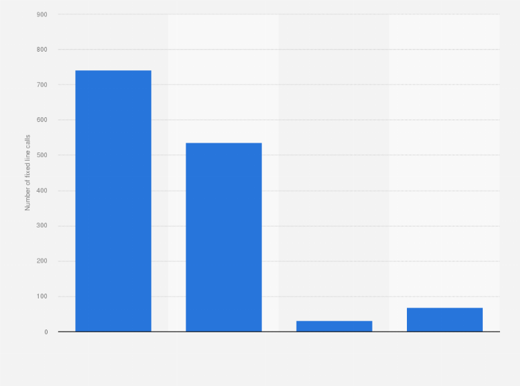 Statistic: Number of outgoing calls for fixed call services in Sweden in 2020, by type (in millions) 