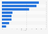 Survey among young adults on using selected platforms to consume news in Norway 2015