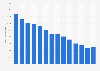 Number of outgoing fixed-line calls in businesses in Sweden 2007-2017