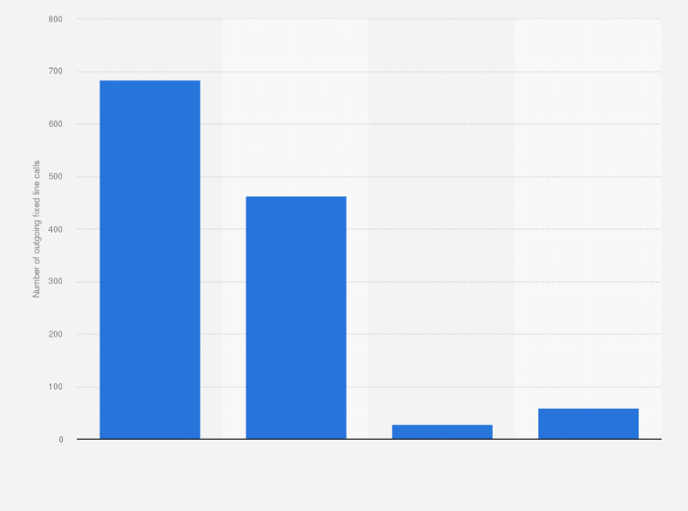 Statistic: Number of outgoing fixed line calls in businesses in Sweden in 2020, by type (in millions) 