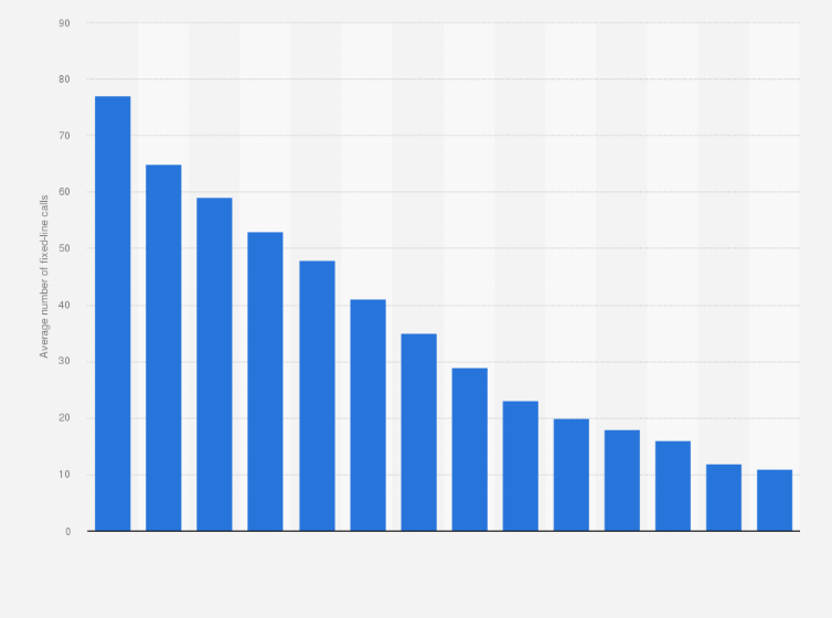 Statistic: Average number of fixed-line calls per private subscription per month in Sweden from 2007 to 2020