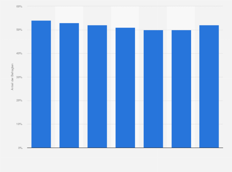 Statistik: Bekanntheit von Theramed als Marke für Zahncreme bzw. Zahnpflegemittel in Österreich von 2017 bis 2023