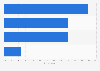 U.S. in-store mobile purchase activities 2015