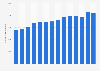 Number of outgoing mobile calls in Sweden 2007-2018