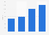Revenue of Herenco 2000-2015