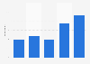 Usage of Thuisafgehaald.nl in the Netherlands 2014-2018