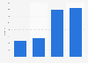 Revenue of Norrköpings Tidningars Media (NTM) 2000-2015
