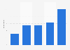 Usage of Peerby.nl in the Netherlands 2014-2018