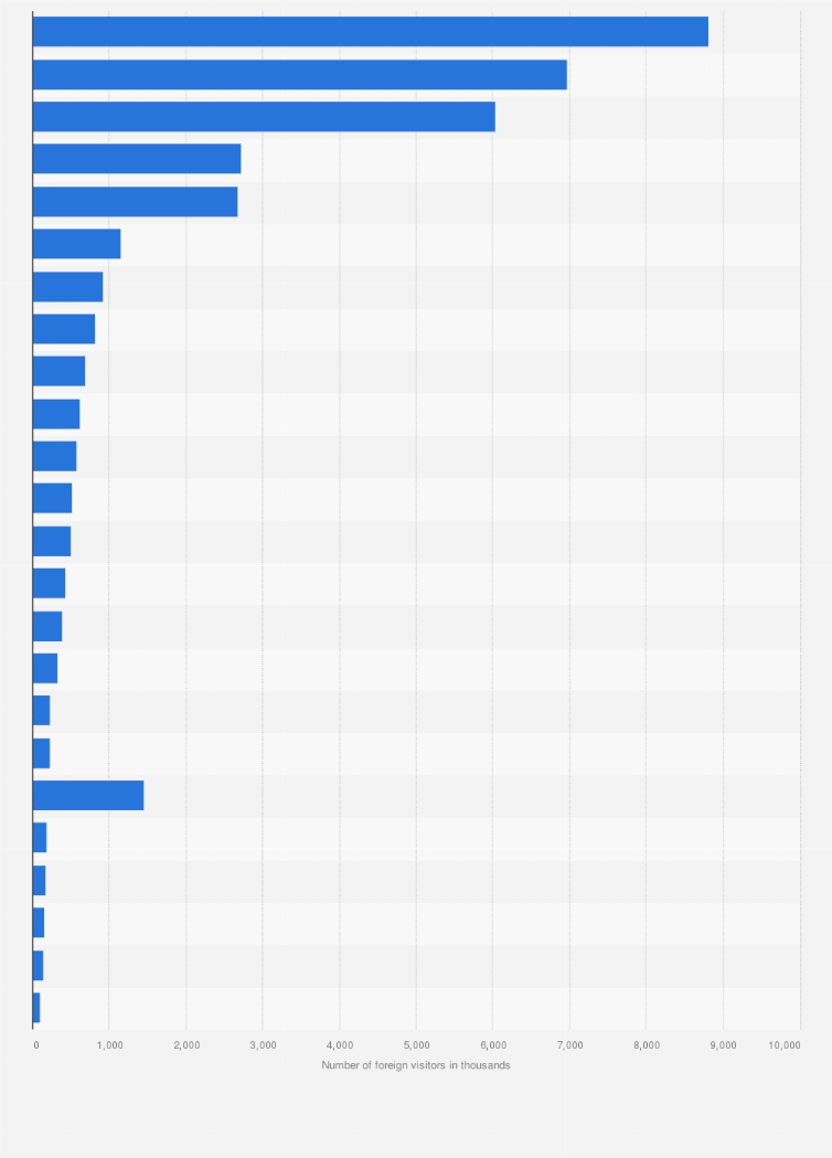 Japan: foreign visitor number by region 2024| Statista