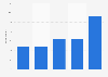 Usage of online sharing platform 1%Club.nl in the Netherlands 2014-2018
