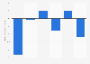 Change in DALYs lost to STDs in Brazil 1990-2013, by disease