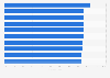 Punctuality of the world's small airports 2018