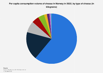Per capita consumption volume of cheese in Norway 2016, by type of cheese