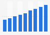 Moyenne des dépenses sur Internet des Français par an 2010-2015