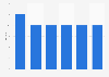 Claim frequency of private third party car insurances in the Netherlands 2011-2016