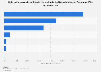 Number of registered electric motor vehicles the Netherlands December 2018, by type