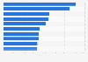 Sales volume of selected red wines in Norway 2015