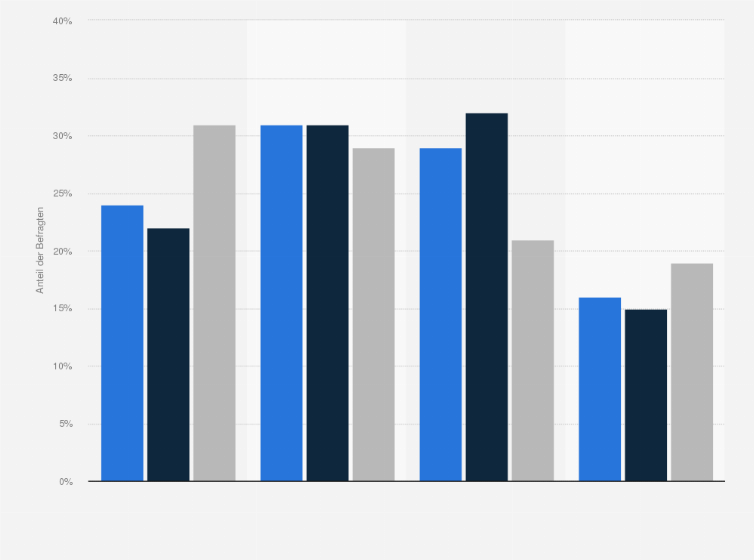 Statistik: Sollten Bezeichnungen wie "vegane Currywurst" oder " vegetarisches Schnitzel" an Schulen verboten werden? (Ost-West-Vergleich)