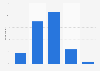 Online marketplace Bol.com (second hand) users in the Netherlands 2018, by age group