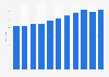 Inbound tourism: international arrivals in England 2006-2016