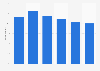 Japan: Facebook usage penetration via smartphone 2014-2016