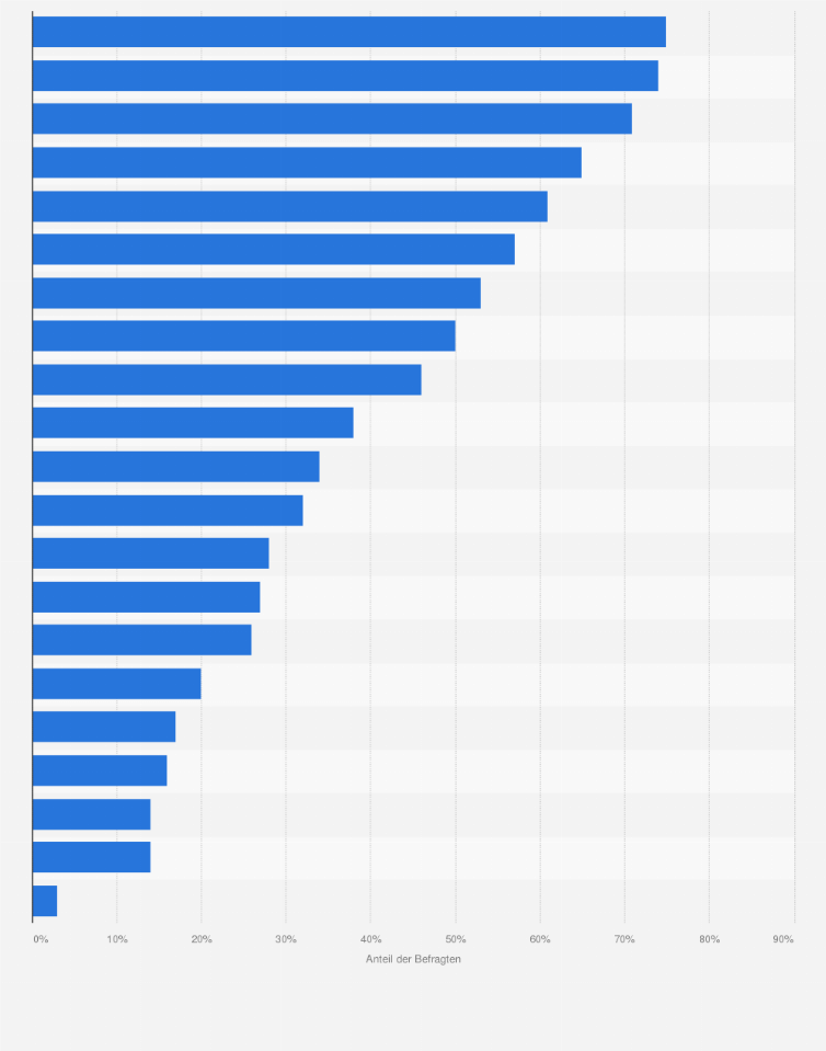 Statistik: Welche der folgenden Urlaubsorte sind Ihnen als potenzielle Skiorte bekannt?