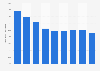 Average revenue per user for Telecom Italia mobile services in Italy 2010-2018