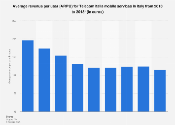 Average revenue per user for Telecom Italia mobile services in Italy 2010-2016