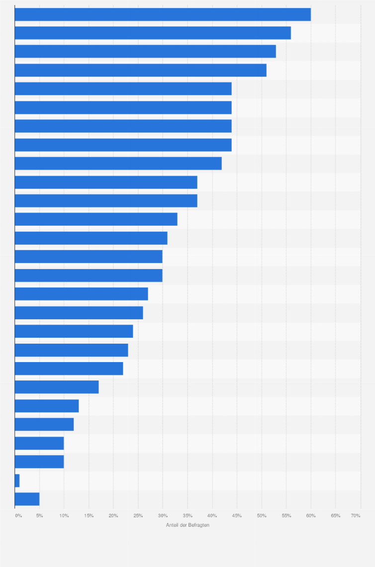 Statistik: In welchen der folgenden Aspekte kann Österreich als Ziel für einen Skiurlaub punkten?