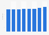 CPI for clothing and footwear in Kuwait 2014-2018
