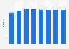 CPI for housing in Kuwait 2014-2018