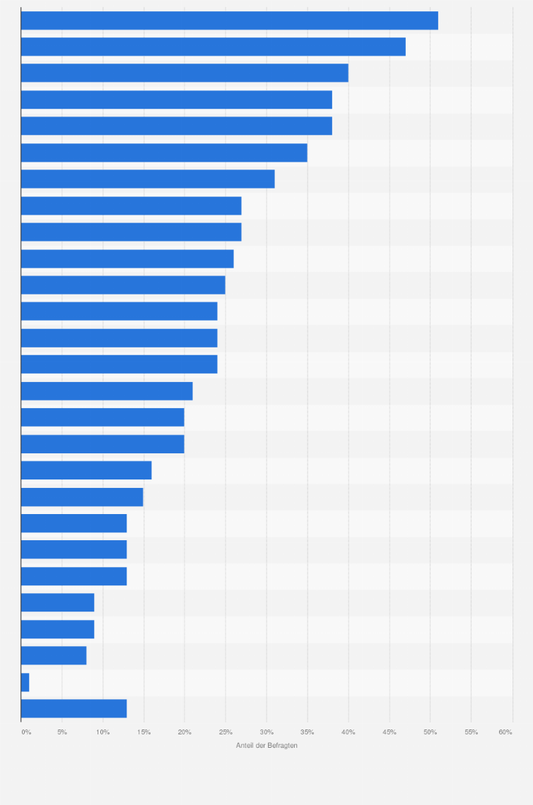 Statistik: In welchen der folgenden Aspekte kann Italien als Ziel für einen Skiurlaub punkten?