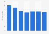 Average revenue per user for VEON mobile services in Italy 2011-2017