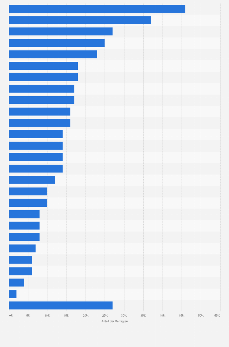 Statistik: In welchen der folgenden Aspekte kann Tschechien als Ziel für einen Skiurlaub punkten?