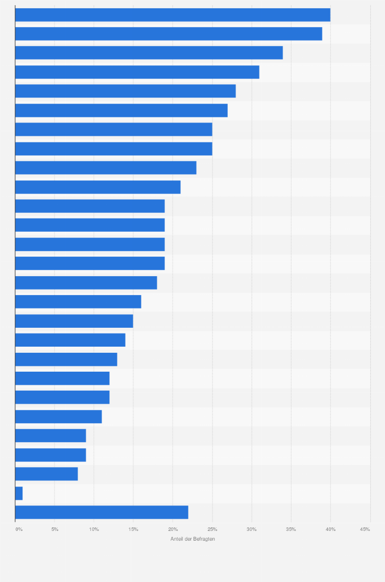 Statistik: In welchen der folgenden Aspekte kann Frankreich als Ziel für einen Skiurlaub punkten?