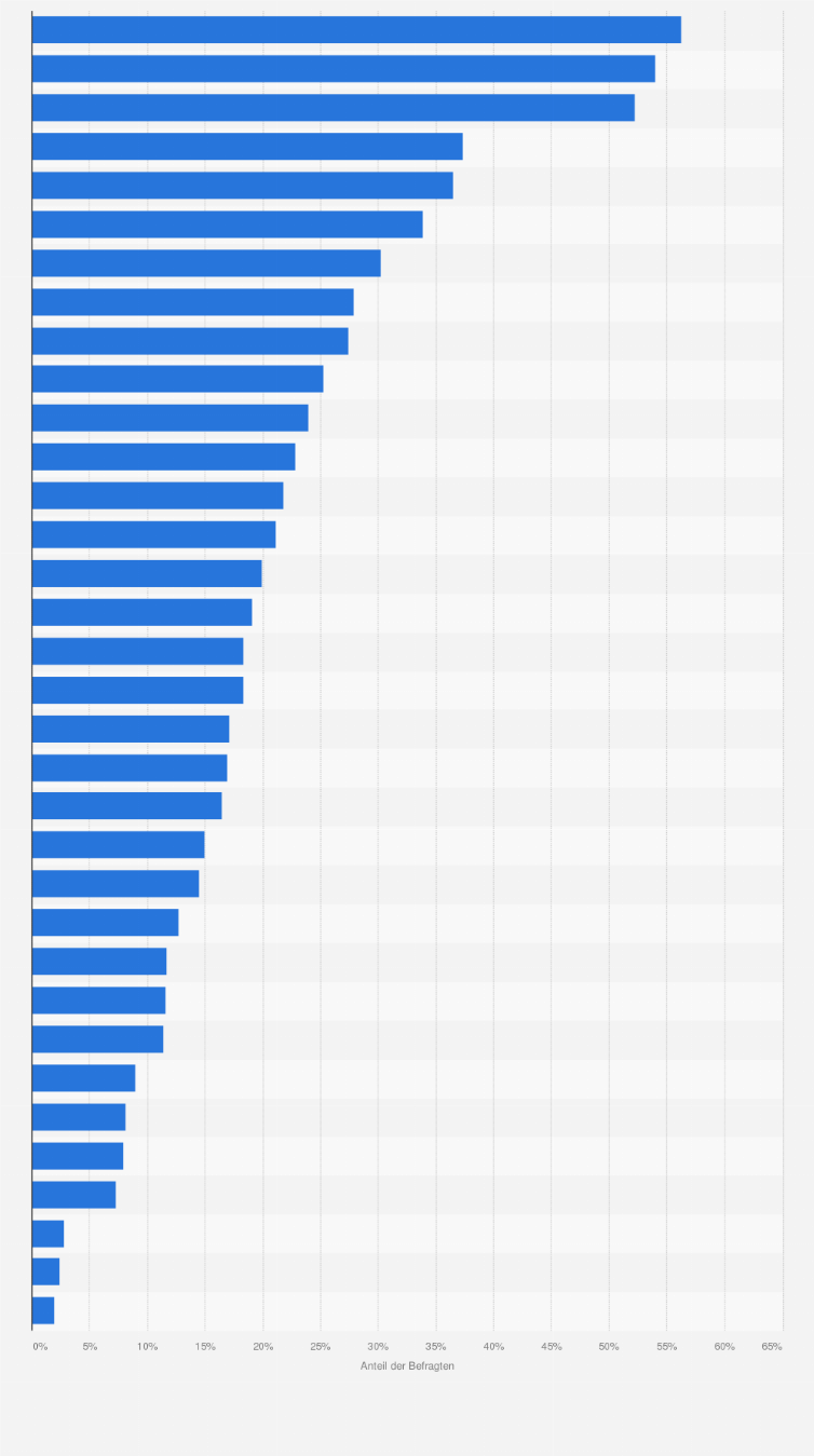 Statistik: Anteil der Online-Käufer von Filmen oder Serien über Streaming-Dienste in ausgewählten Ländern in Europa im Jahr 2023