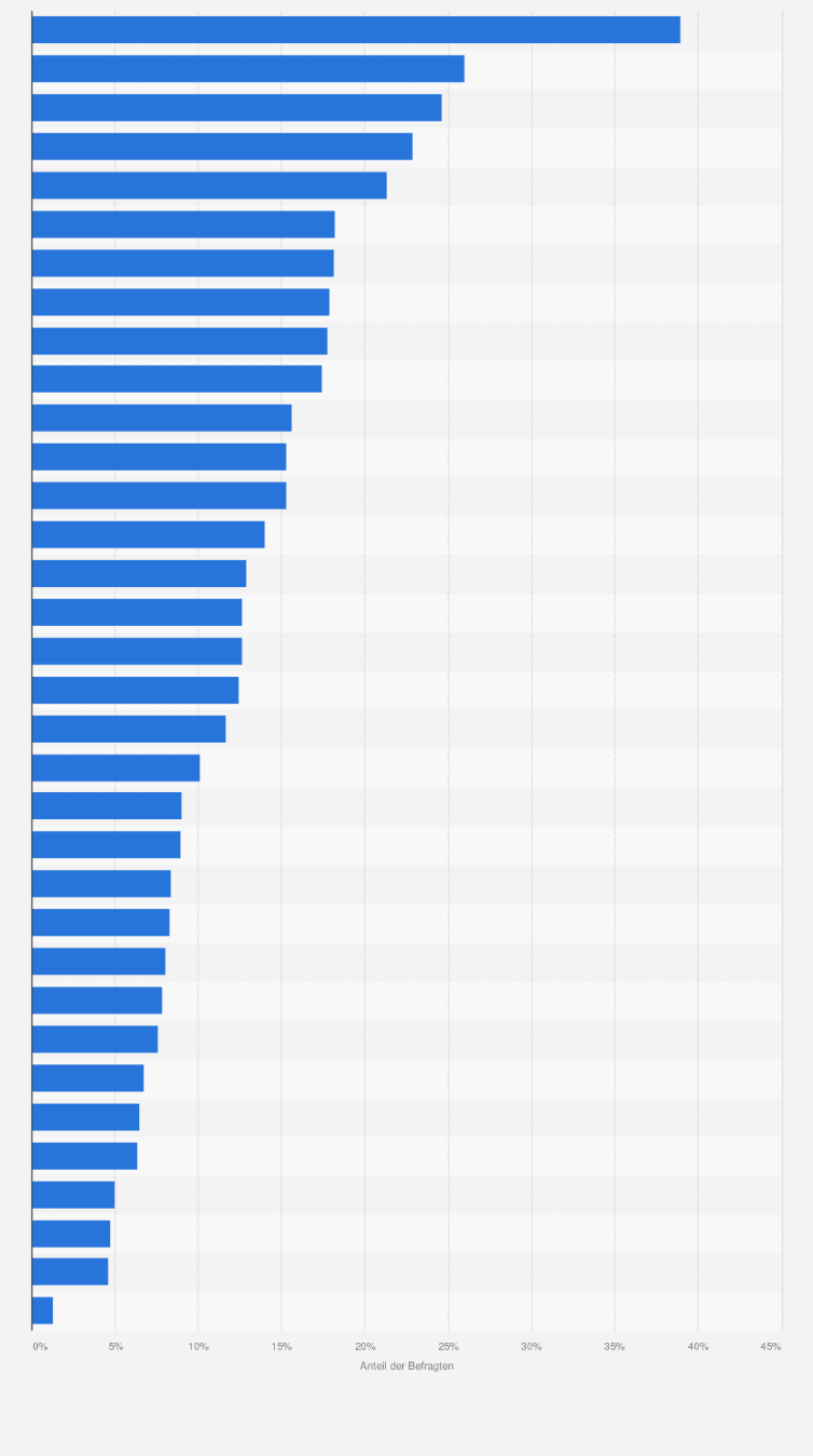 Statistik: Anteil der Online-Käufer von Arzneimitteln oder Nahrungsergänzungsmitteln in ausgewählten Ländern in Europa im Jahr 2023