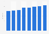 CPI for transport in Kuwait 2014-2018