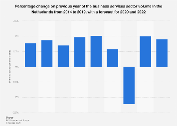 Business services sector volume forecast change in the Netherlands 2014-2018