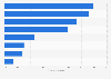 Factors most important for choosing a health insurance plan U.S. 2016
