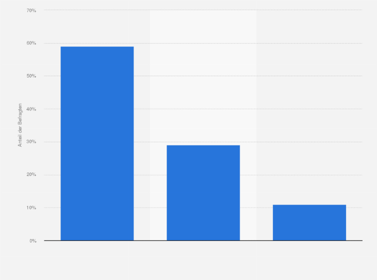 Statistik: Was tust du, wenn bei YouTube Werbung erscheint?