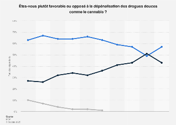 Cannabis : adhésion des Français à la légalisation sous conditions 2016