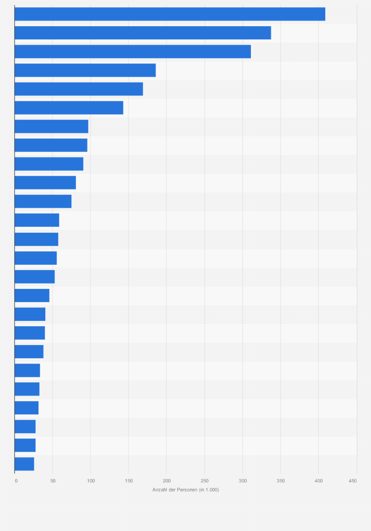 Statistik: Anzahl der deutschen Doppelstaatler nach zweiter Staatsangehörigkeit im Jahr 2024 (in 1.000)