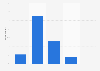 Online market place Etsy.nl users in the Netherlands 2018, by age